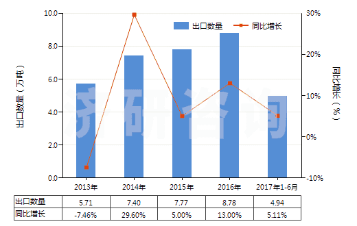 2013-2017年6月中國其他芳香多元羧酸及其酸酐等及其衍生物(HS29173990)出口量及增速統(tǒng)計